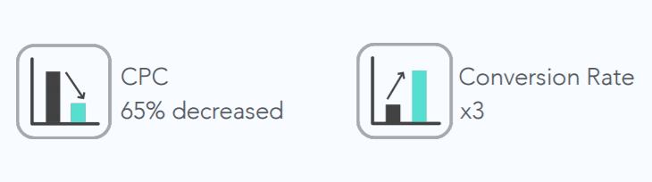 results from facebook studies charts