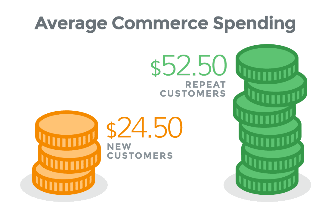 average ecommerce consumer spending chart