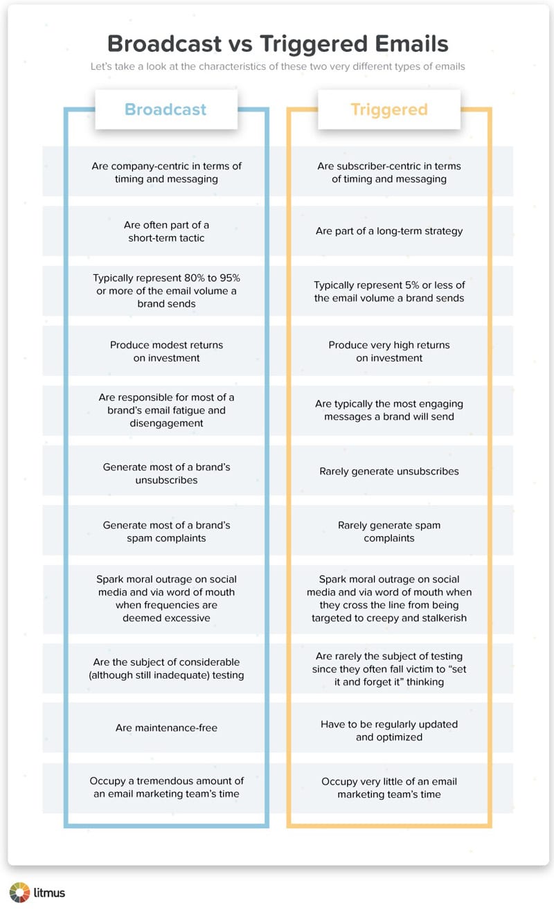 broadcast vs triggered email comparison chart