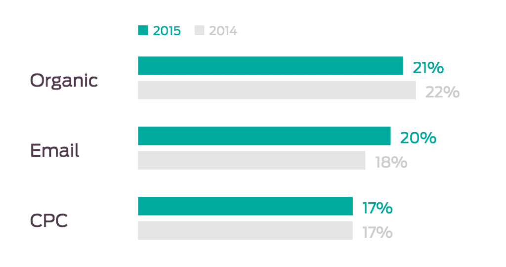 Top 3 traffic sources for e-commerce stores