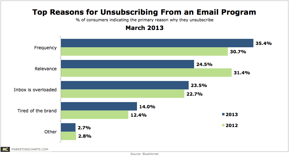 Angry customers from too many emails