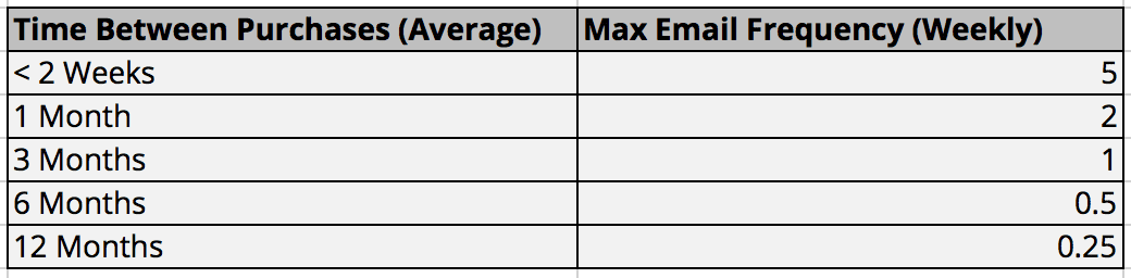 Maximum weekly email frequency chart