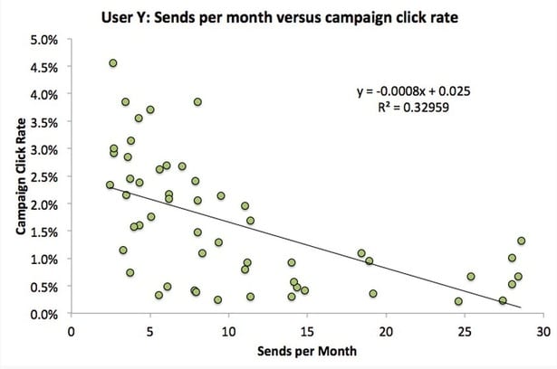 email frequency graph