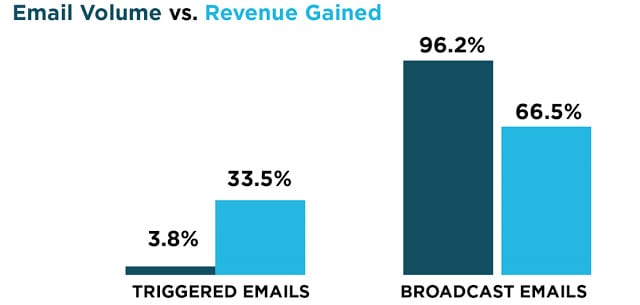 Automated Email Revenue