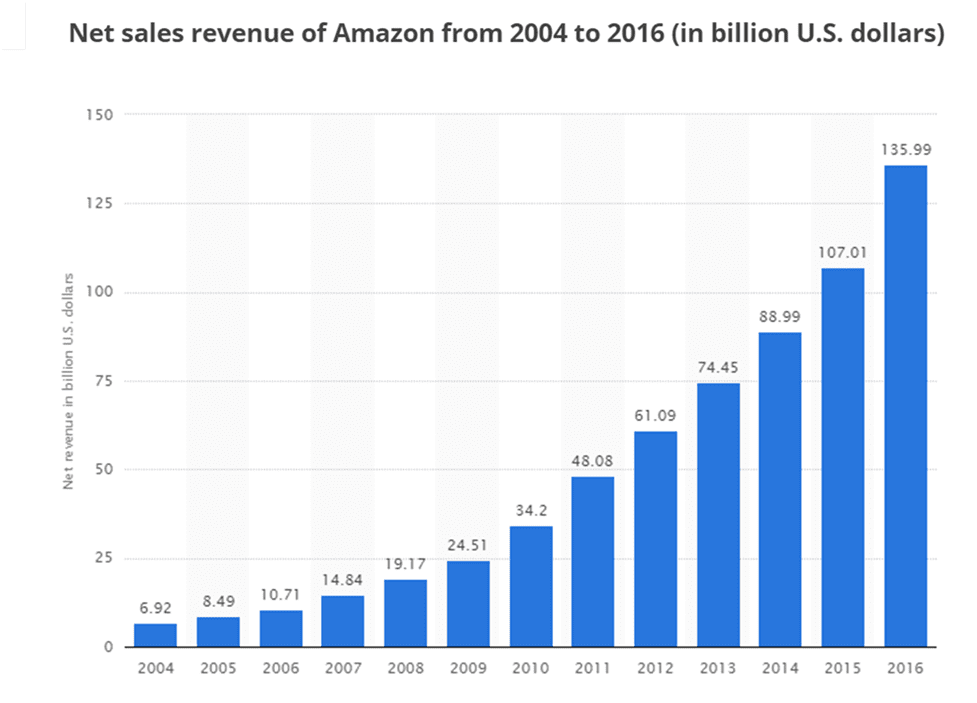 Amazon Revenue Growth