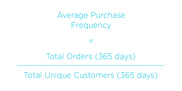 Average Purchase Frequency