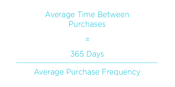 Average Time Between Purchases