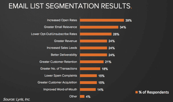 Better Email Deliverability from Segmentation