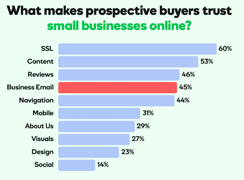 What makes prospective buyers trust small businesses online?