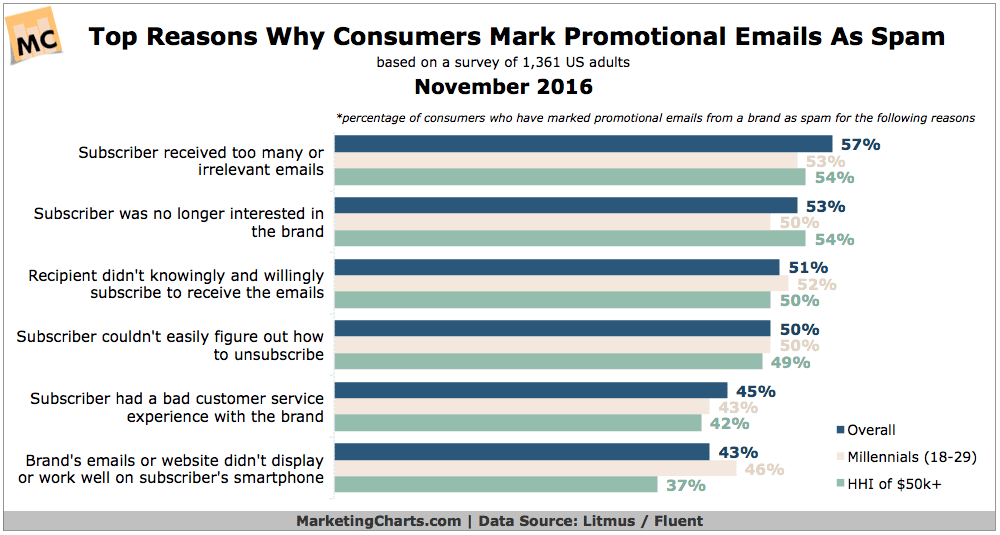 statistics graph top reasons consumers mark promotional emails as spam daily irrelevant