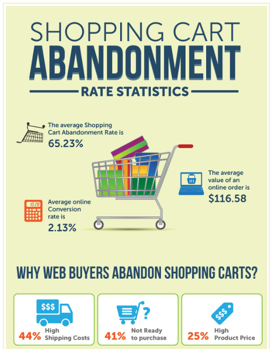 shopping cart abandonment statistics infographic