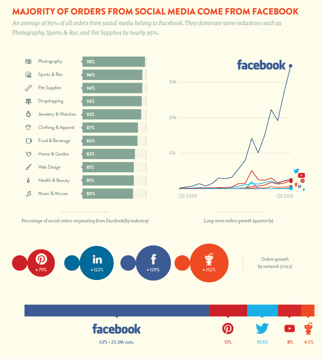 graph infographic statistics facebook e-commerce orders social media