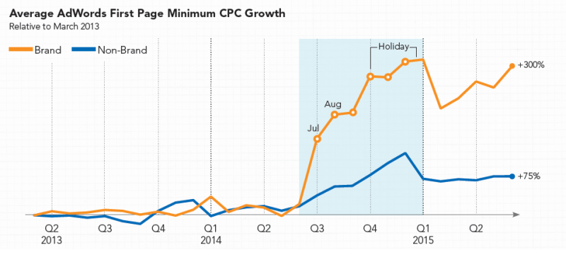 adwords line graph average first page minimum cpc growth 2013 holiday period q4 spike increase