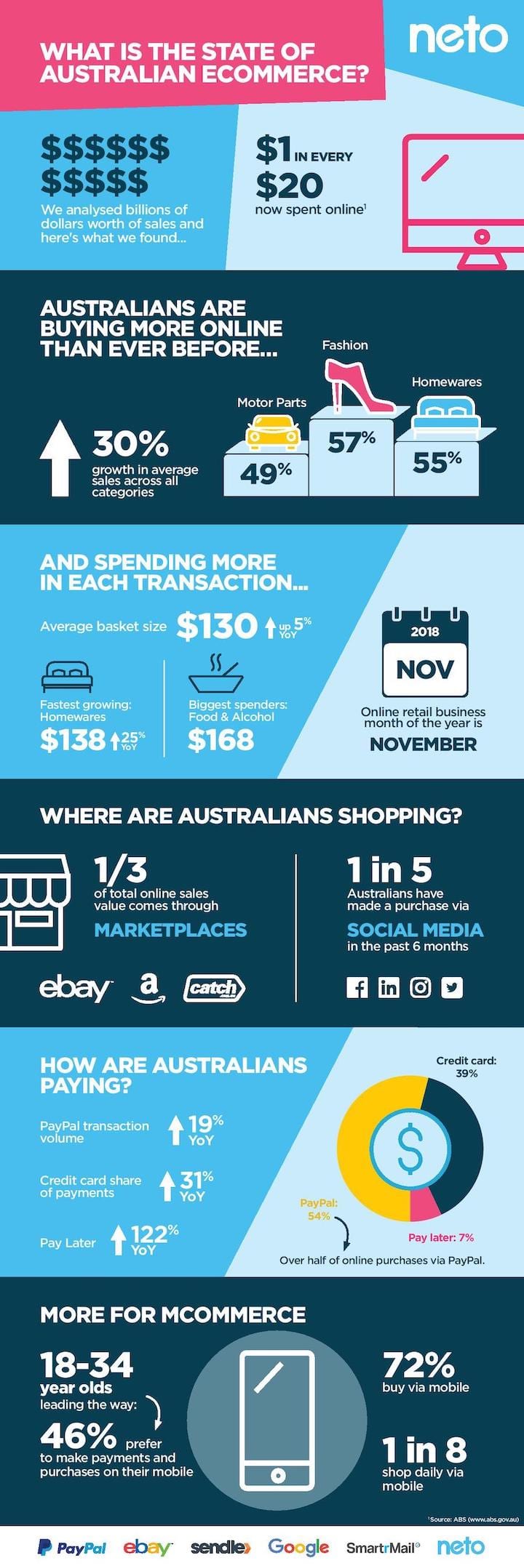 Neto 2018 state of ecommerce report infographic