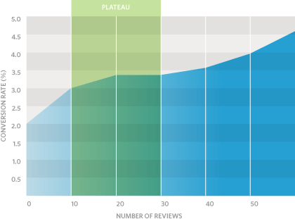 Results from Revoo study