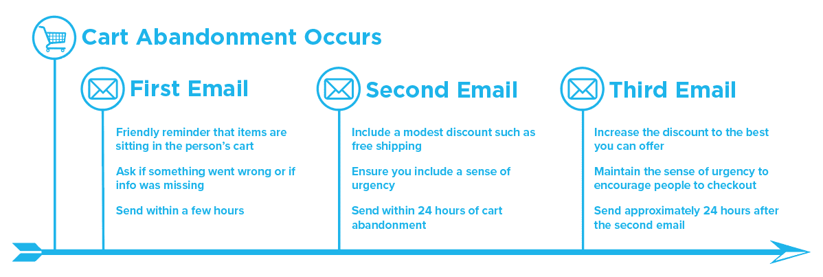 abandoned cart copy guidelines