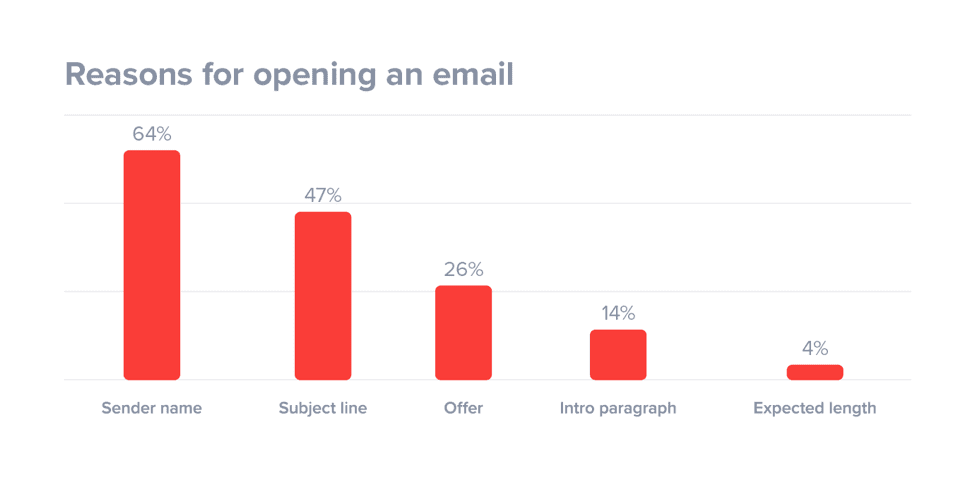 reasons for opening an email graph