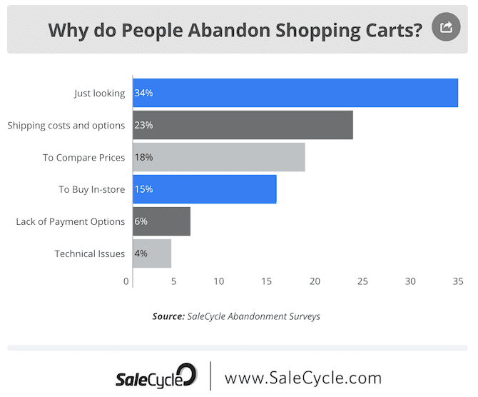 Improve Your Abandoned Cart Conversion Rate with Email & Social