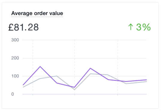 average order value shopify report