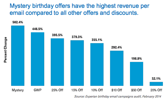 birthday offer stats