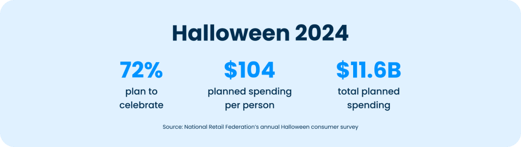 NRF Halloween 2024 trends_SmartrMail Halloween email subject lines blog stat